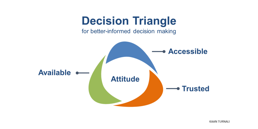 Decision Triangle by Kaan Turnali
